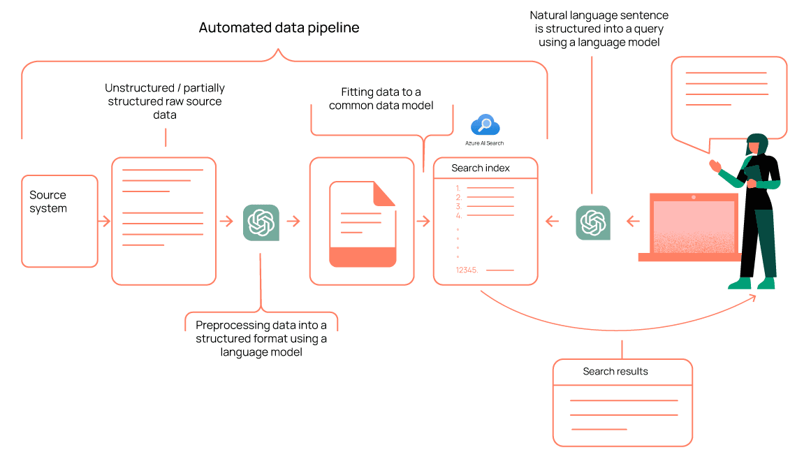 The illustration on the work by Futurice with Terveystalo GenAI POC process flow. 