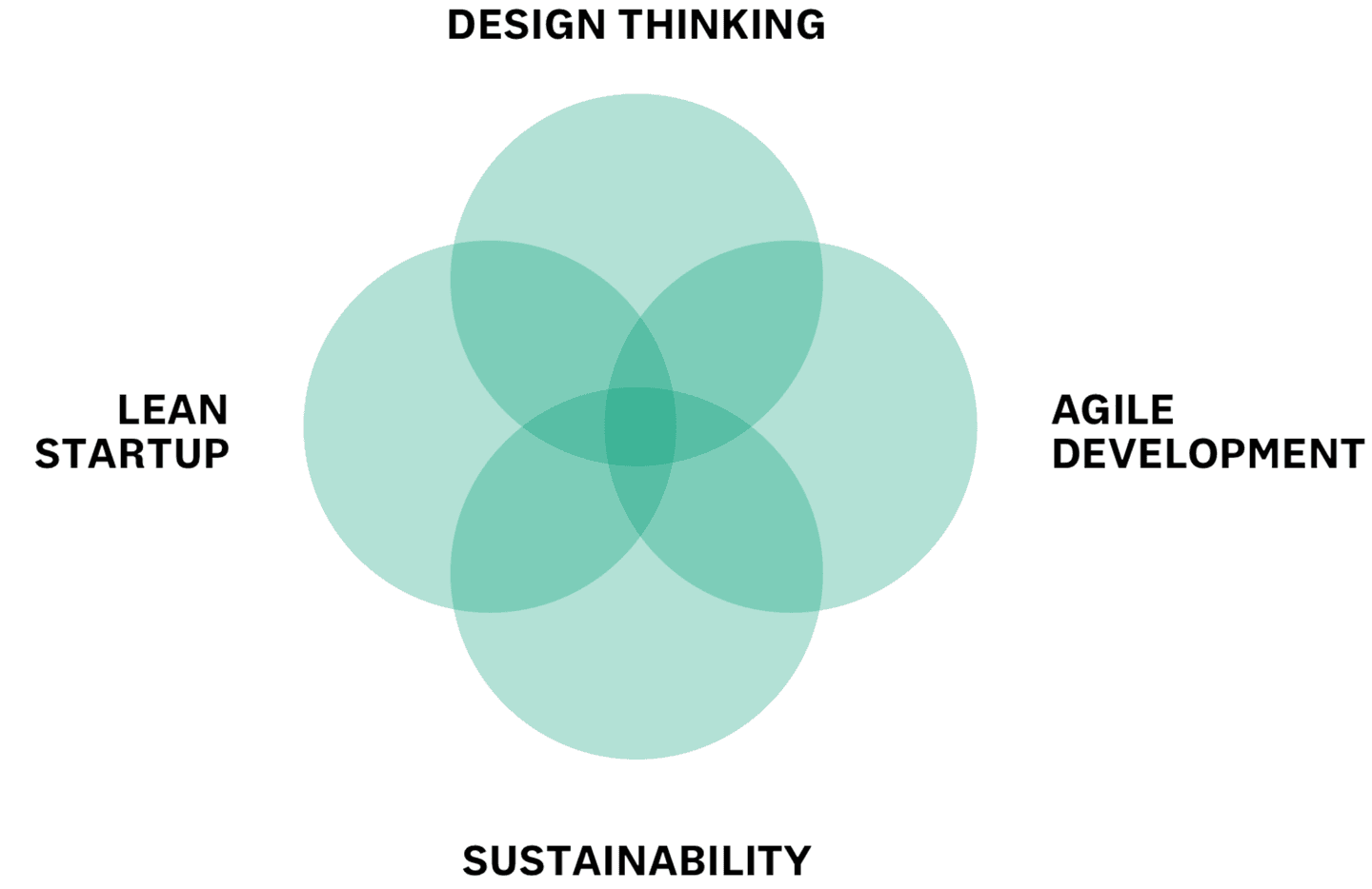 Lean service creation elements