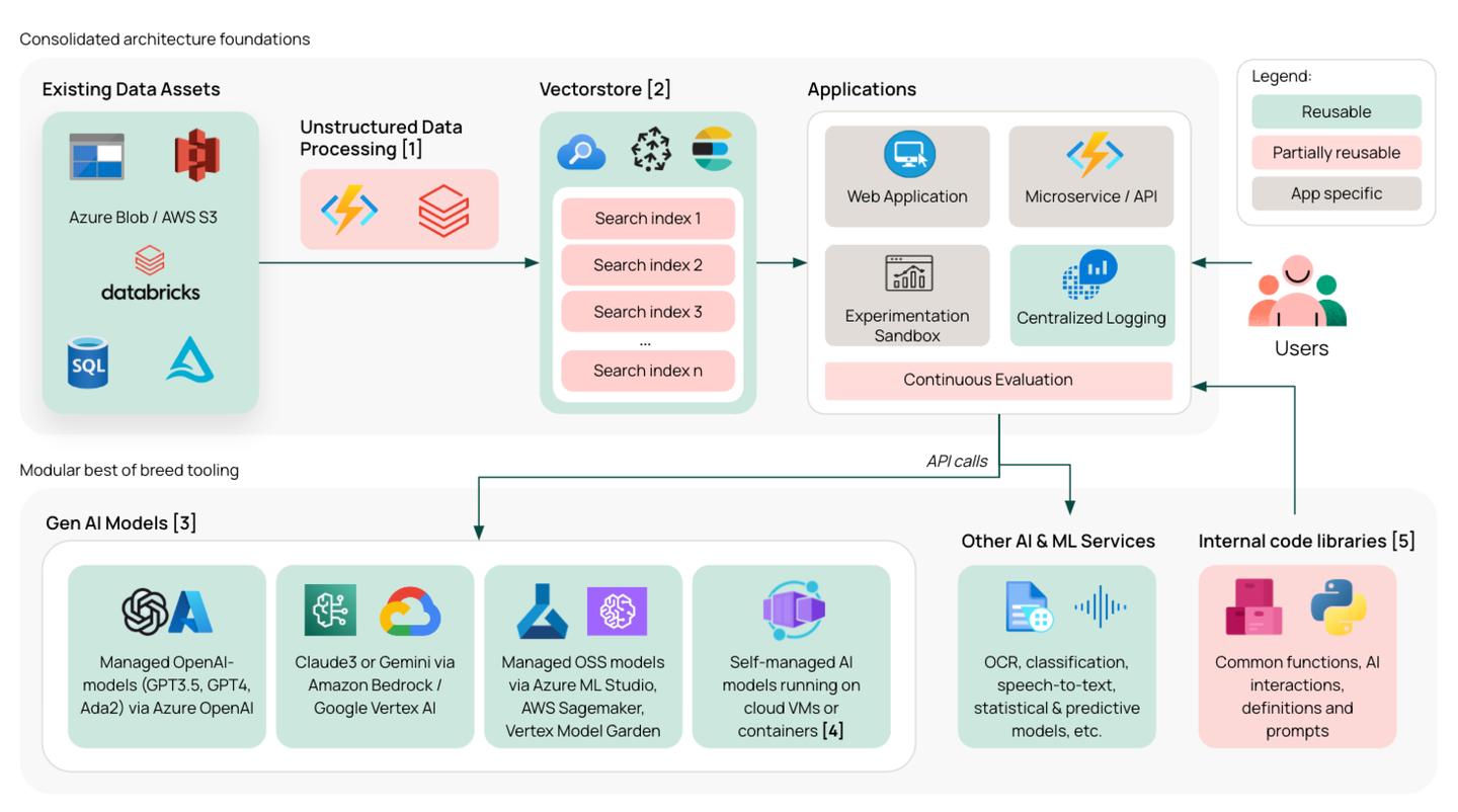 An example architecture for AI application development, striking the balance between consolidation and flexibility