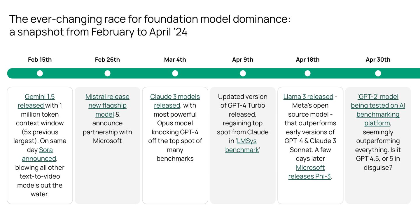 The ever-changing race for foundation model dominance: a snapshot from February to April 2024 of Large Language Models (LLMs)