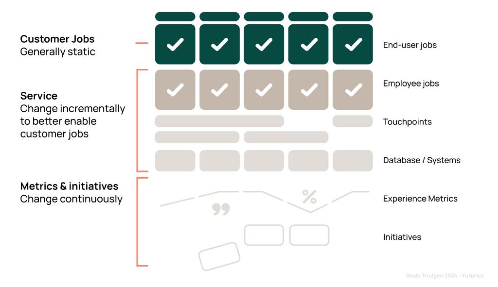 Customer jobs in Journey Operations